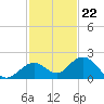 Key Lois tide chart for Tuesday, November 22, 2022