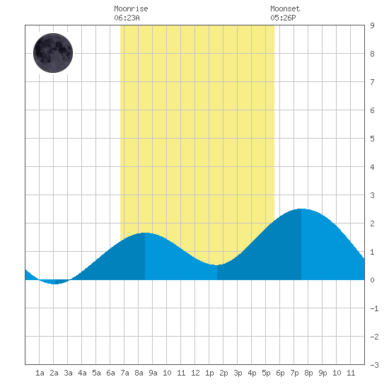 Key Lois tide chart for Wednesday, November 23, 2022