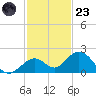 Key Lois tide chart for Wednesday, November 23, 2022