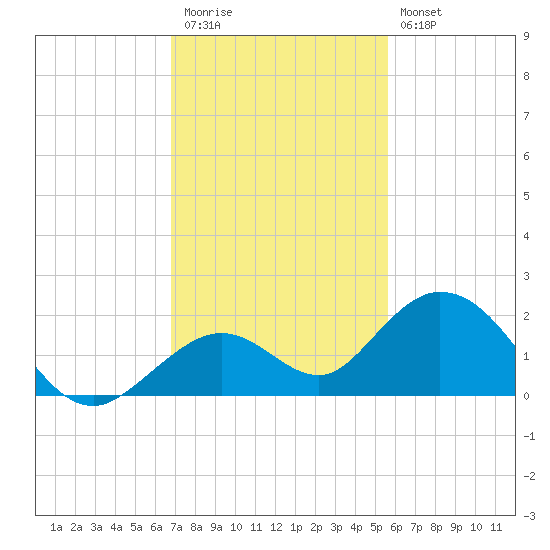 Key Lois tide chart for Thursday, November 24, 2022