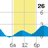 Key Lois tide chart for Saturday, November 26, 2022