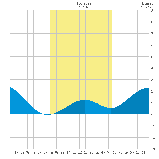 Key Lois tide chart for Monday, November 28, 2022
