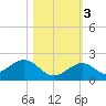 Key Lois tide chart for Thursday, November 3, 2022