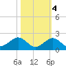 Key Lois tide chart for Friday, November 4, 2022