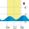 Key Lois tide chart for Sunday, November 6, 2022