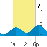 Key Lois tide chart for Monday, November 7, 2022