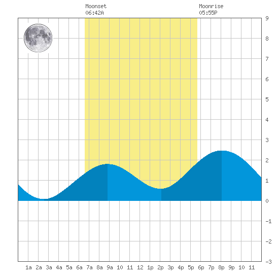 Key Lois tide chart for Tuesday, November 8, 2022