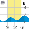 Key Lois tide chart for Tuesday, November 8, 2022
