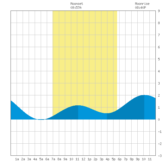 Key Lois tide chart for Sunday, December 11, 2022