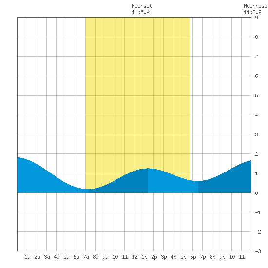 Key Lois tide chart for Wednesday, December 14, 2022
