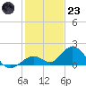 Key Lois tide chart for Friday, December 23, 2022