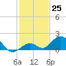 Key Lois tide chart for Sunday, December 25, 2022