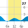 Key Lois tide chart for Tuesday, December 27, 2022