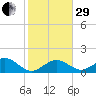 Key Lois tide chart for Thursday, December 29, 2022