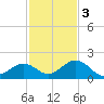 Key Lois tide chart for Saturday, December 3, 2022