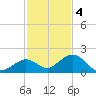 Key Lois tide chart for Sunday, December 4, 2022