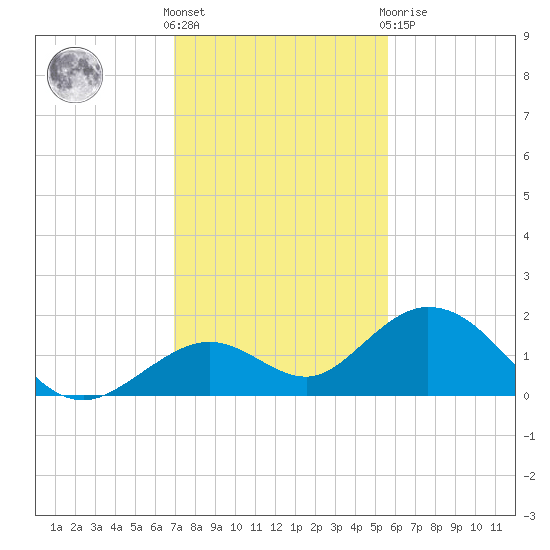Key Lois tide chart for Wednesday, December 7, 2022
