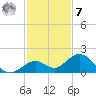 Key Lois tide chart for Wednesday, December 7, 2022