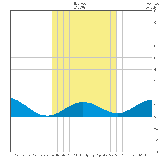 Key Lois tide chart for Thursday, January 12, 2023