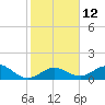 Key Lois tide chart for Thursday, January 12, 2023
