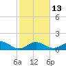 Key Lois tide chart for Friday, January 13, 2023