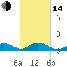 Key Lois tide chart for Saturday, January 14, 2023