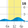 Key Lois tide chart for Monday, January 16, 2023