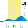 Key Lois tide chart for Thursday, January 19, 2023