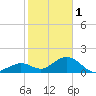 Key Lois tide chart for Sunday, January 1, 2023