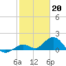 Key Lois tide chart for Friday, January 20, 2023