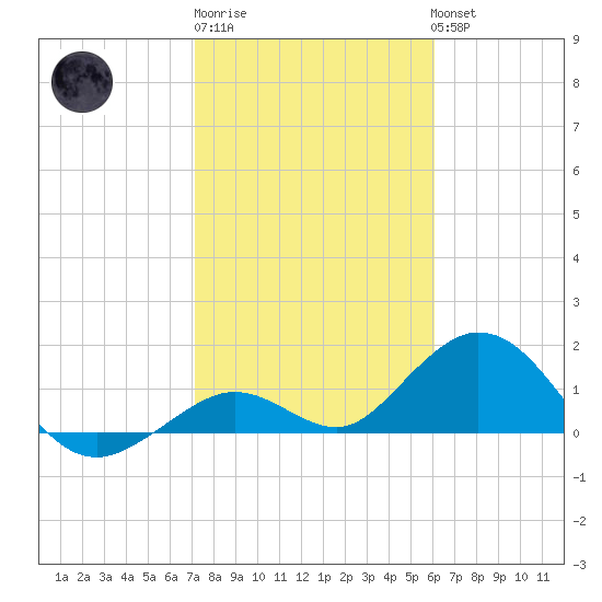 Key Lois tide chart for Saturday, January 21, 2023