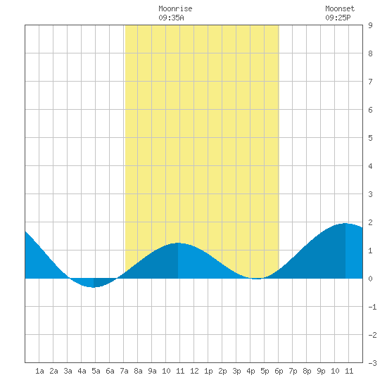 Key Lois tide chart for Tuesday, January 24, 2023