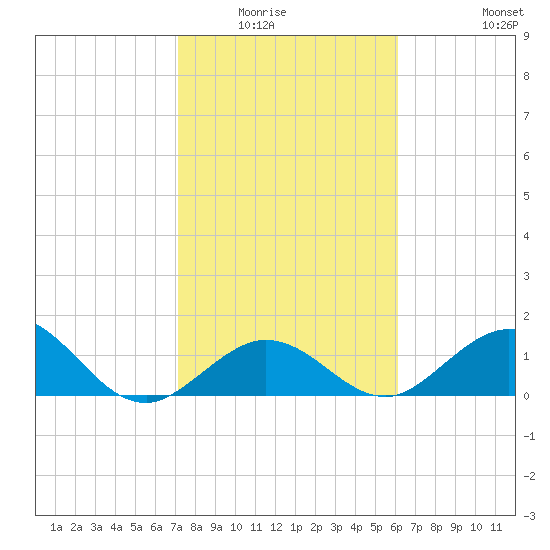 Key Lois tide chart for Wednesday, January 25, 2023