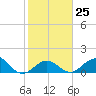 Key Lois tide chart for Wednesday, January 25, 2023