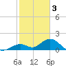 Key Lois tide chart for Tuesday, January 3, 2023