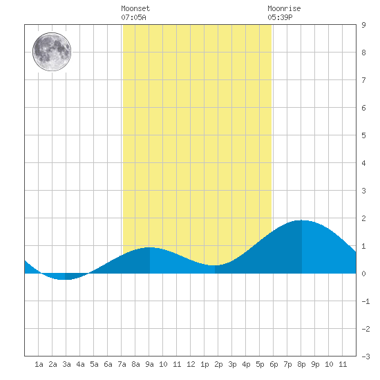 Key Lois tide chart for Friday, January 6, 2023