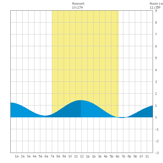 Key Lois tide chart for Saturday, February 11, 2023