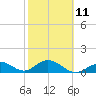 Key Lois tide chart for Saturday, February 11, 2023