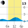 Key Lois tide chart for Monday, February 13, 2023