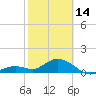 Key Lois tide chart for Tuesday, February 14, 2023