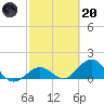 Key Lois tide chart for Monday, February 20, 2023