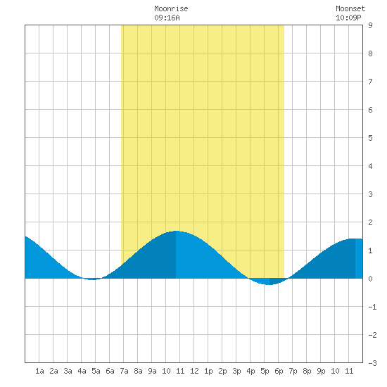 Key Lois tide chart for Thursday, February 23, 2023