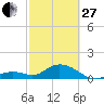 Key Lois tide chart for Monday, February 27, 2023
