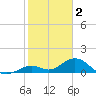 Key Lois tide chart for Thursday, February 2, 2023