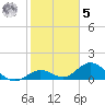 Key Lois tide chart for Sunday, February 5, 2023