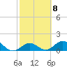 Key Lois tide chart for Wednesday, February 8, 2023