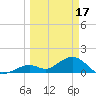 Key Lois tide chart for Friday, March 17, 2023