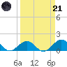 Key Lois tide chart for Tuesday, March 21, 2023