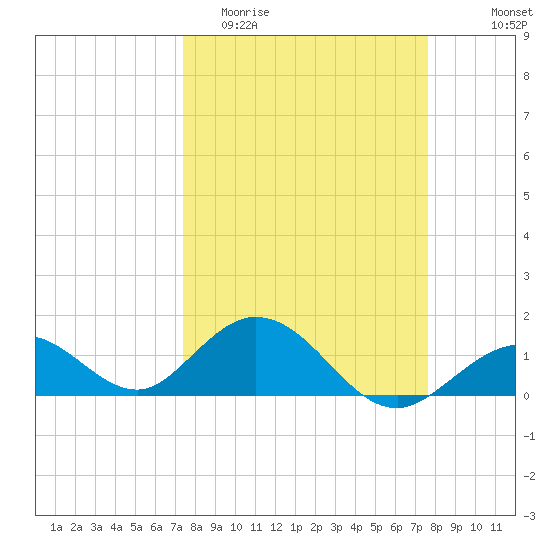 Key Lois tide chart for Friday, March 24, 2023