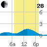 Key Lois tide chart for Tuesday, March 28, 2023